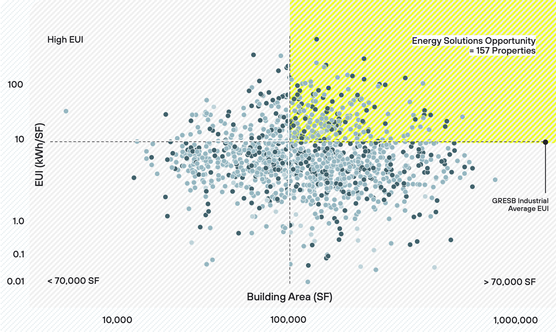 Graph showing multiple stages of maturity in energy and utilities program