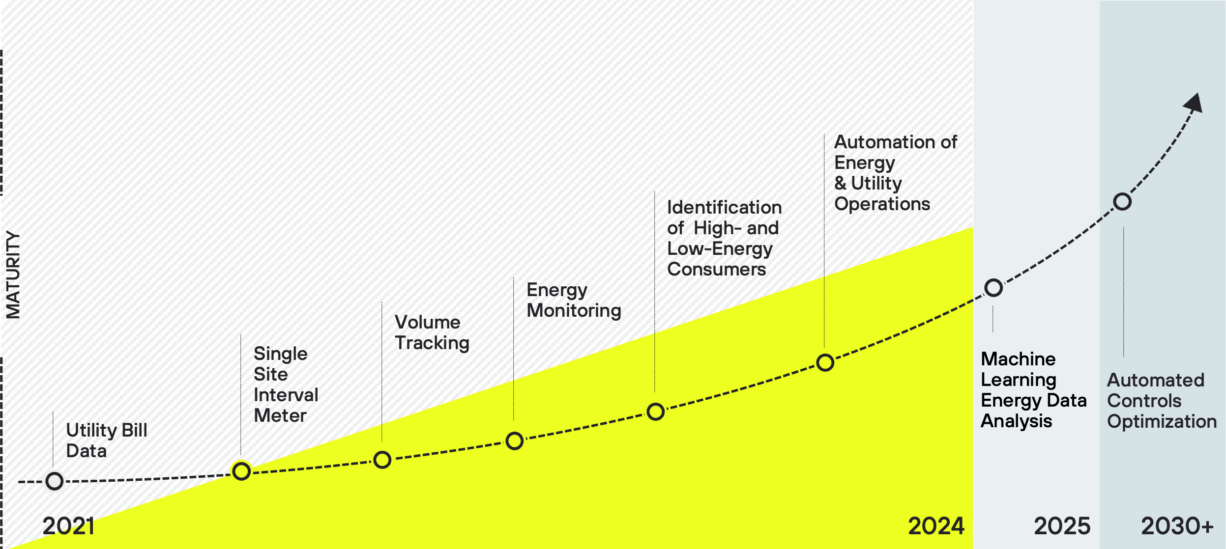 Graph showing multiple stages of maturity in energy and utilities program