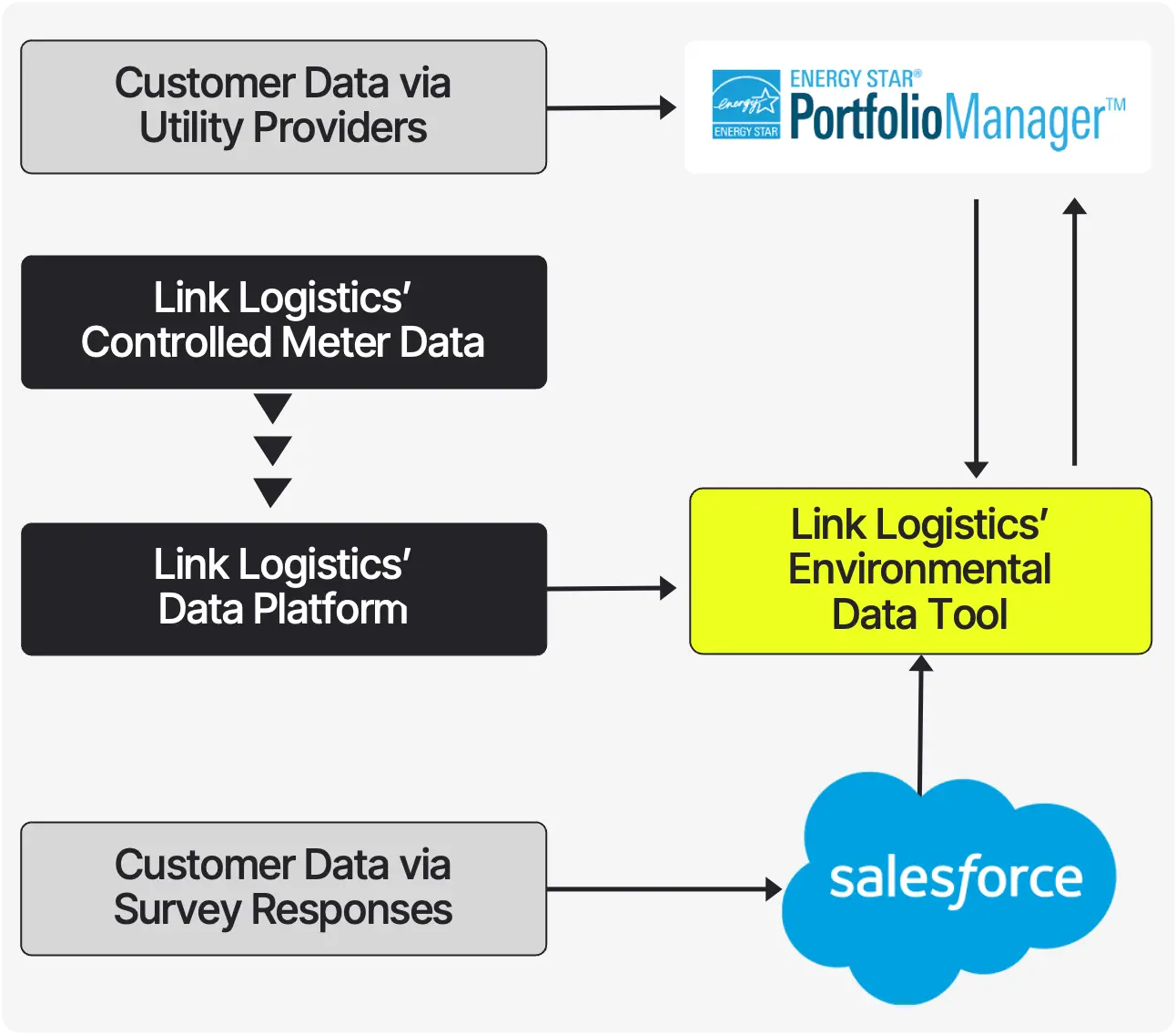 ENERGY STAR Portfolio Manager and the Link Logistics Data Environment​