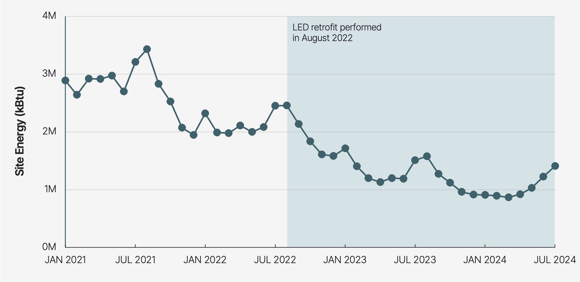 Energy Use by Calendar Month as Shown in ESPM